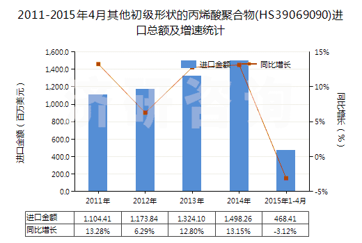 2011-2015年4月其他初級(jí)形狀的丙烯酸聚合物(HS39069090)進(jìn)口總額及增速統(tǒng)計(jì)